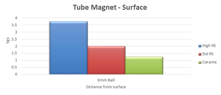 tube magnet surface difference