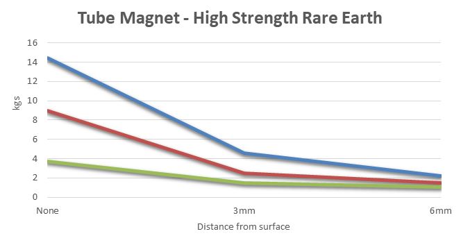 tube magnet high strength rare earth distance from surface