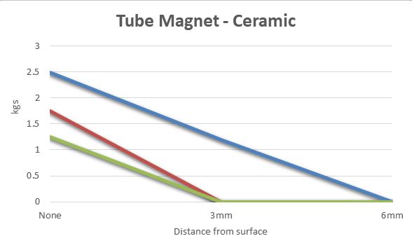 tube magnet ceramic distance from surface