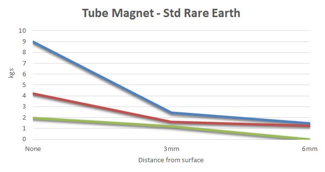 Tube magnet Std rare earth distance from surface